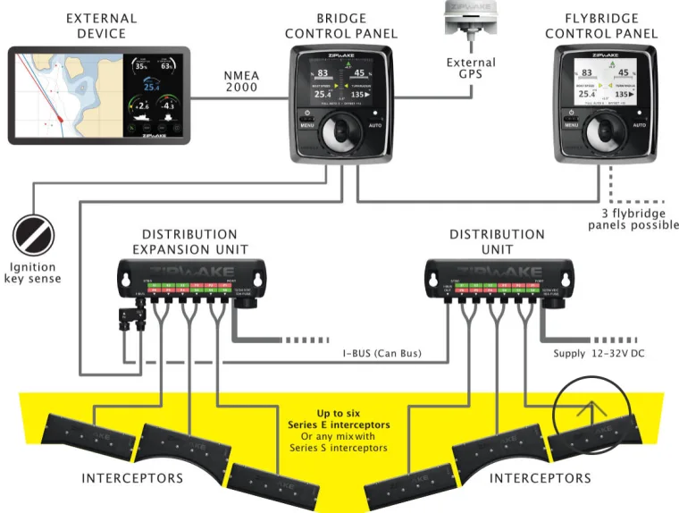 Schema sistem Zipwake cu panouri de control și interceptoare
